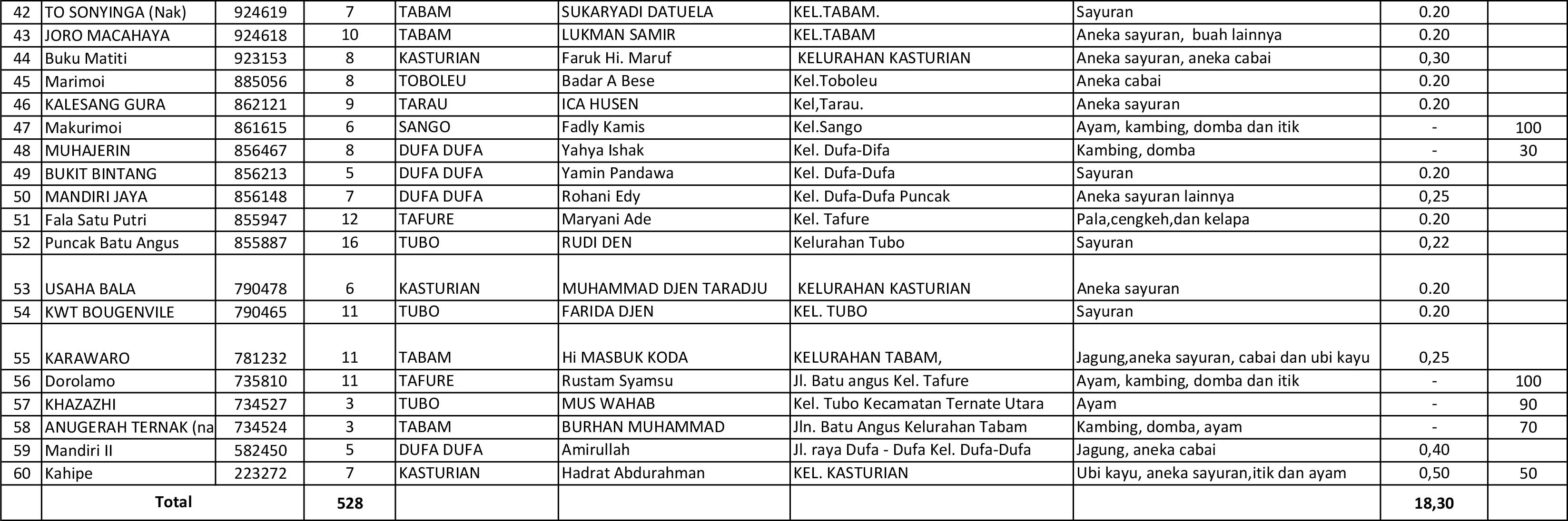 DAFTAR POKTAN TERNATE UTARA-2.jpg